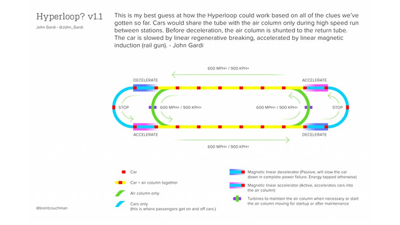 Illustration for article titled The Best Guess at How Elon Musk's Hyperloop Transit Fantasy Might Work